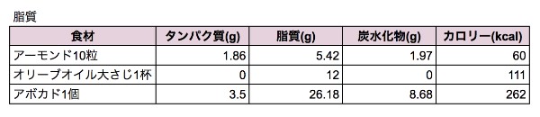 脂質に特化した食材