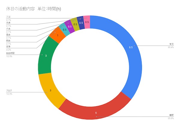 日曜 祝日の時間割グラフ