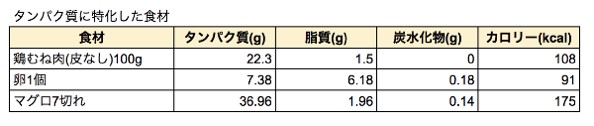 タンパク質に特化した食材